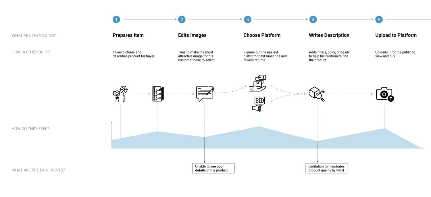Seller journey map from listing to return.
