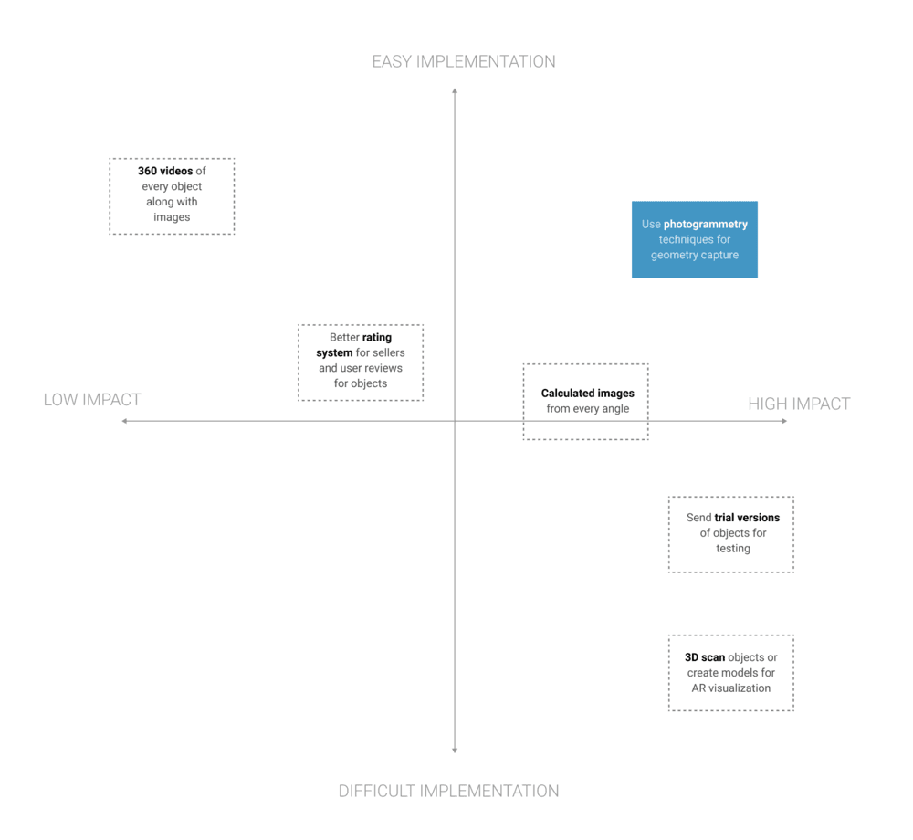 Feasibility matrix with augmented reality as the standout solution.