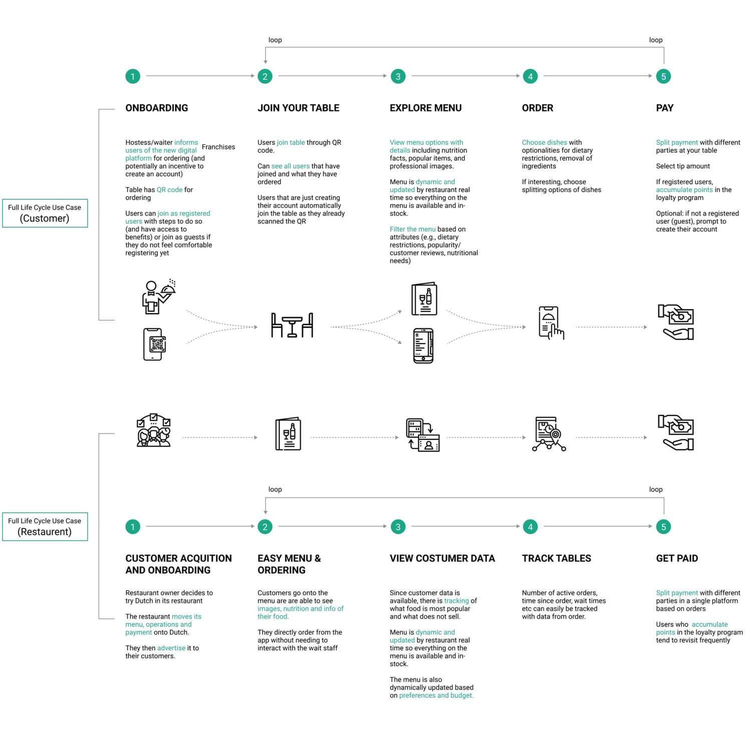 Feature ideation: real-time order data and a dynamic menu.