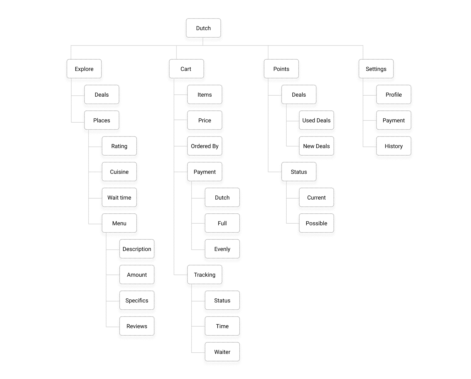 Information architecture for the Dutch app.