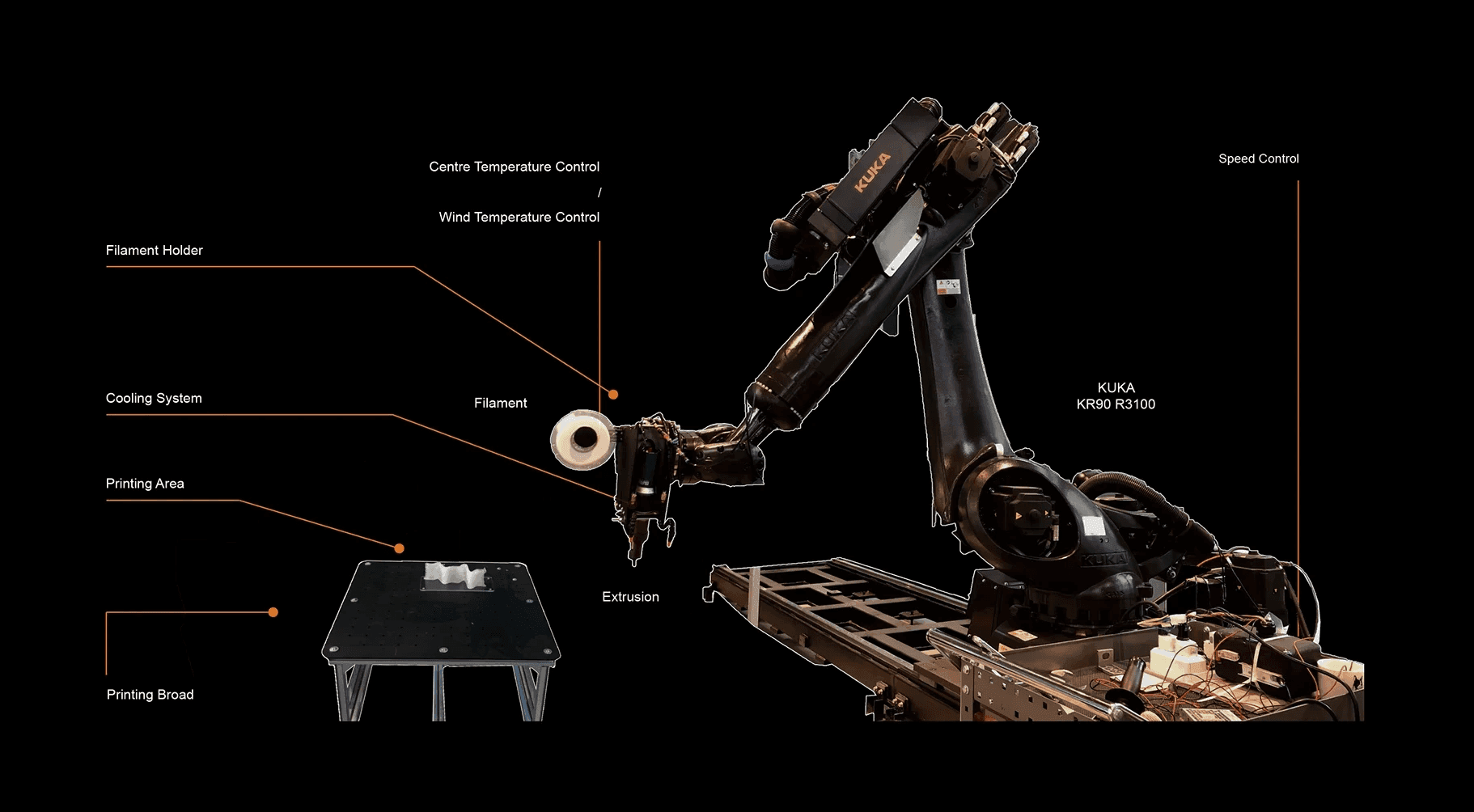 Labeled KUKA robotic 3D printing system diagram with controls and print area.