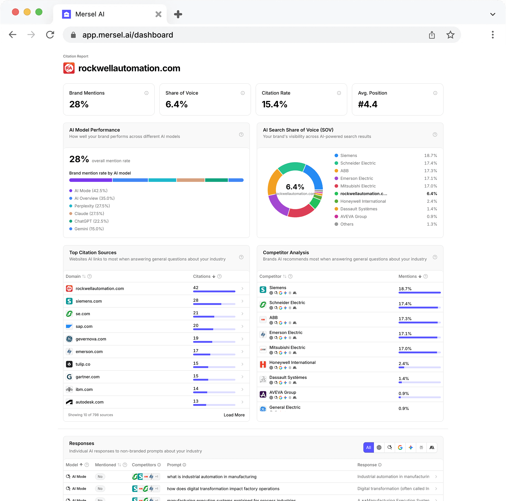 Mersel AI dashboard showing brand mentions, share of voice, citation rate, and per-model performance.